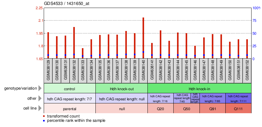 Gene Expression Profile