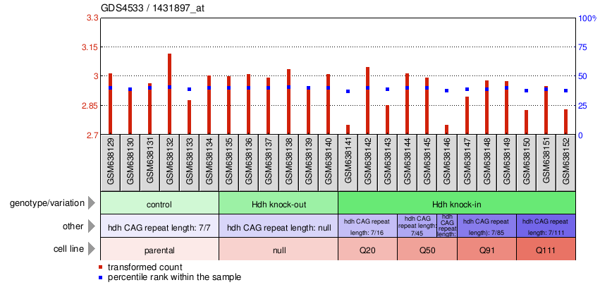 Gene Expression Profile