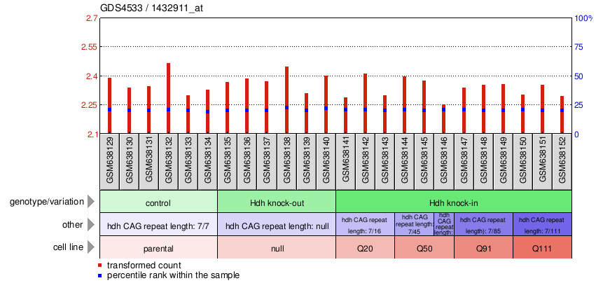 Gene Expression Profile