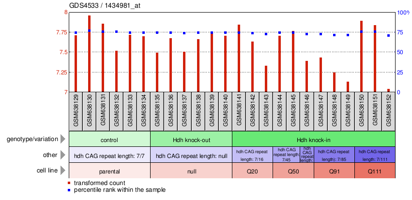 Gene Expression Profile