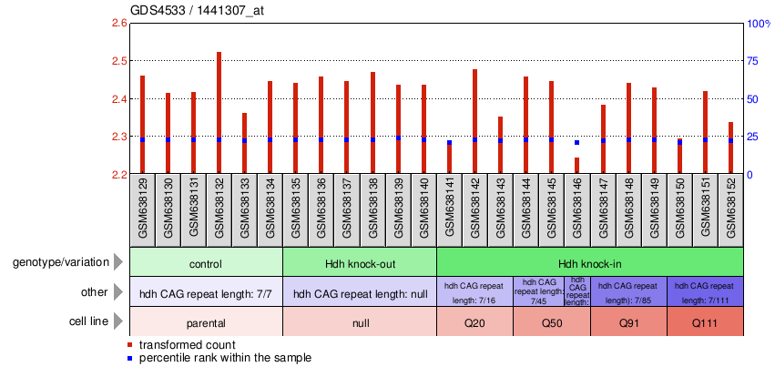 Gene Expression Profile