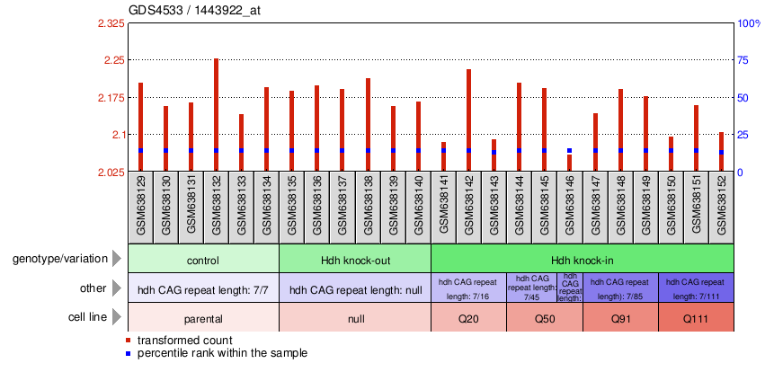 Gene Expression Profile