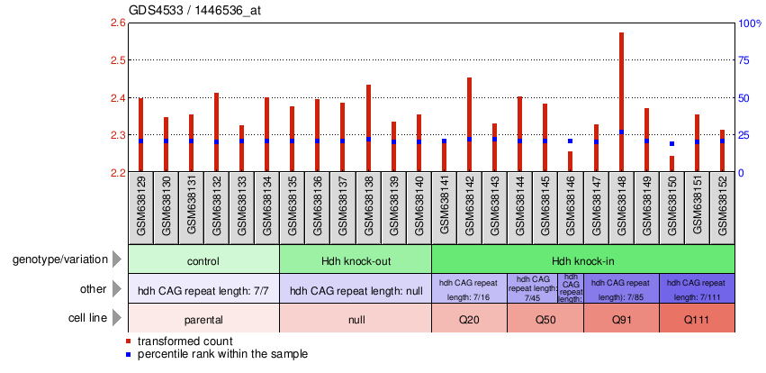 Gene Expression Profile