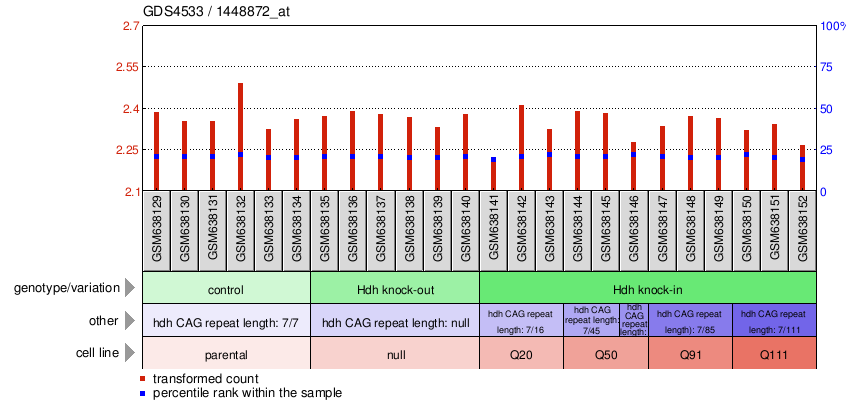 Gene Expression Profile