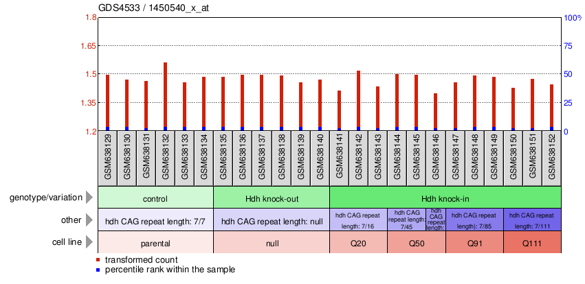 Gene Expression Profile