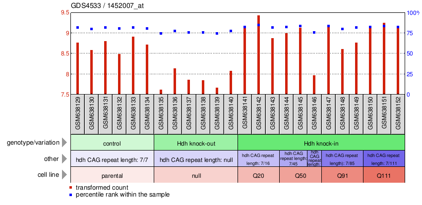 Gene Expression Profile