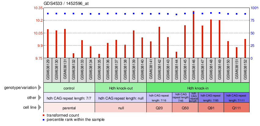 Gene Expression Profile