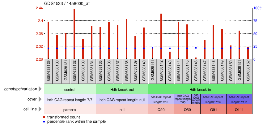 Gene Expression Profile