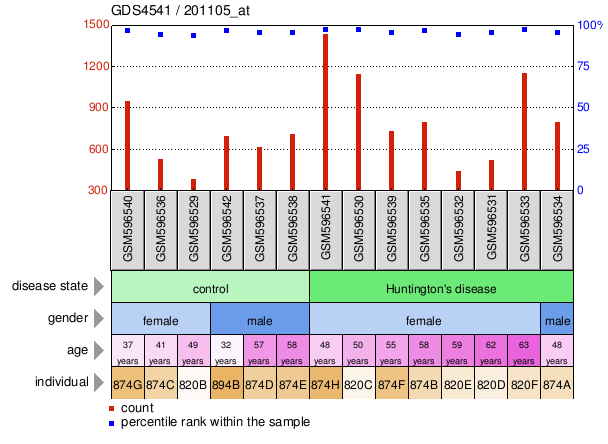 Gene Expression Profile