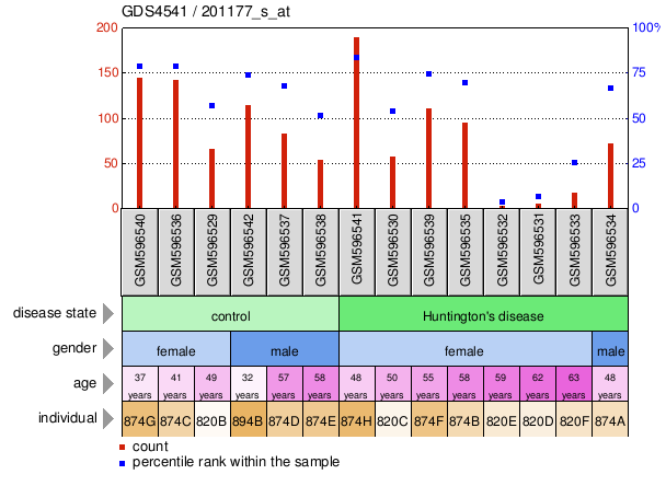 Gene Expression Profile