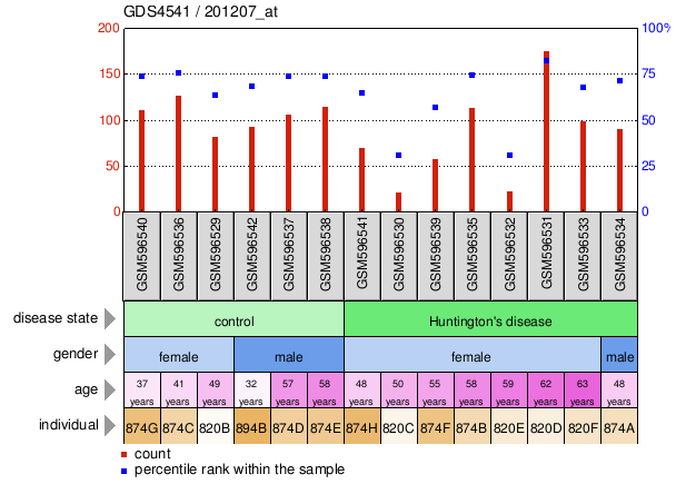 Gene Expression Profile