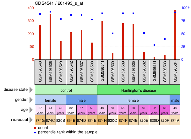 Gene Expression Profile