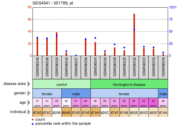 Gene Expression Profile