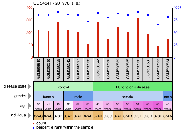 Gene Expression Profile