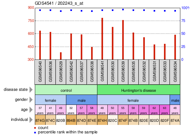 Gene Expression Profile