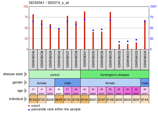 Gene Expression Profile