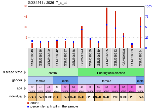 Gene Expression Profile