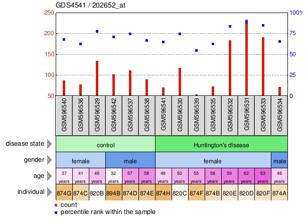 Gene Expression Profile