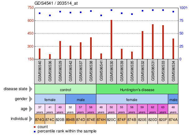 Gene Expression Profile