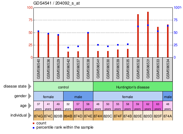 Gene Expression Profile