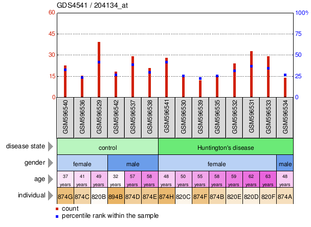 Gene Expression Profile