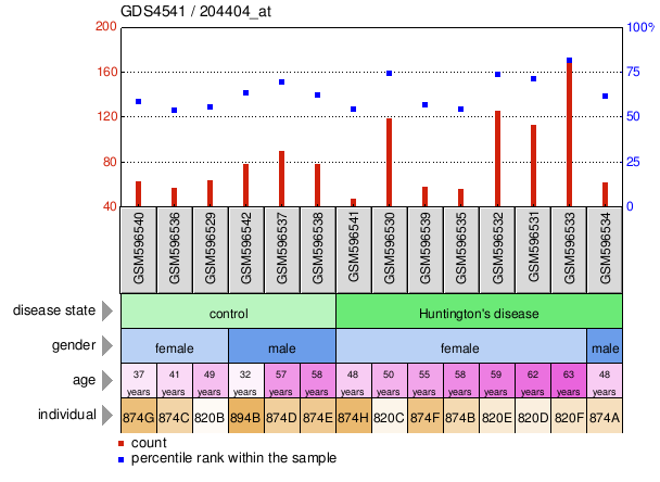 Gene Expression Profile