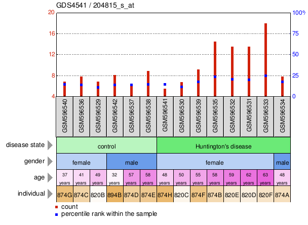 Gene Expression Profile