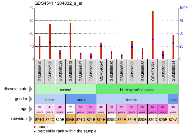 Gene Expression Profile