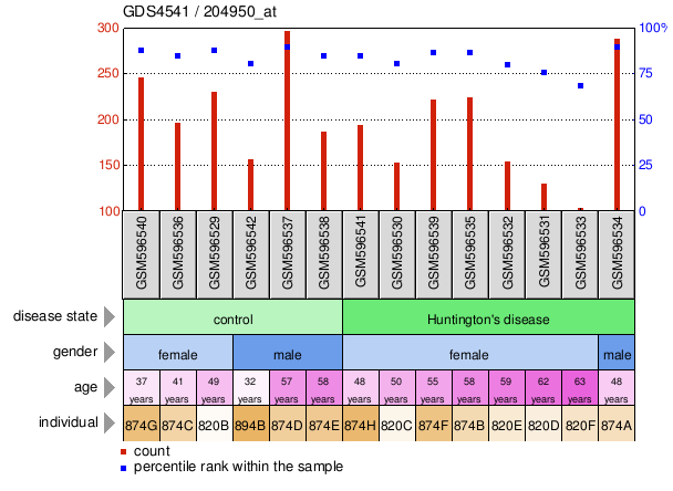 Gene Expression Profile