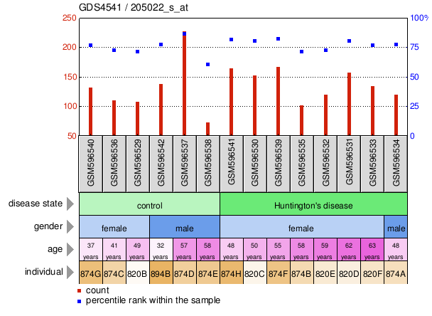 Gene Expression Profile