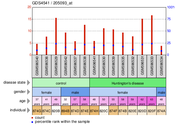 Gene Expression Profile