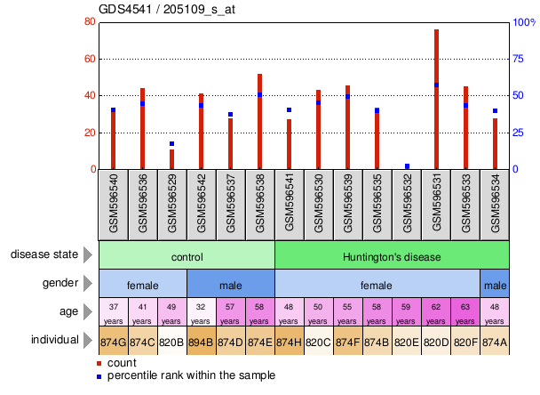 Gene Expression Profile