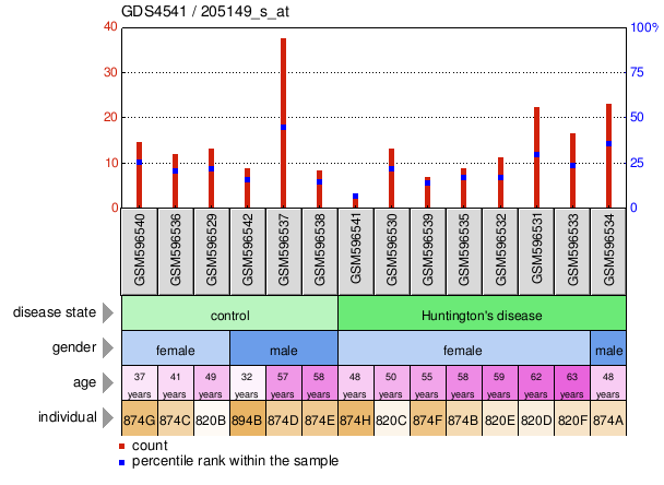 Gene Expression Profile