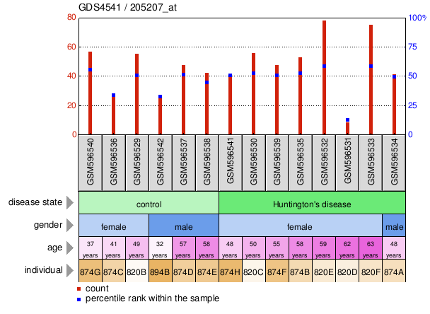 Gene Expression Profile