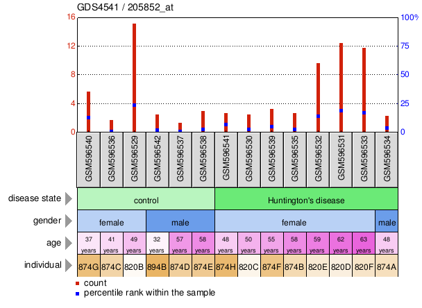 Gene Expression Profile