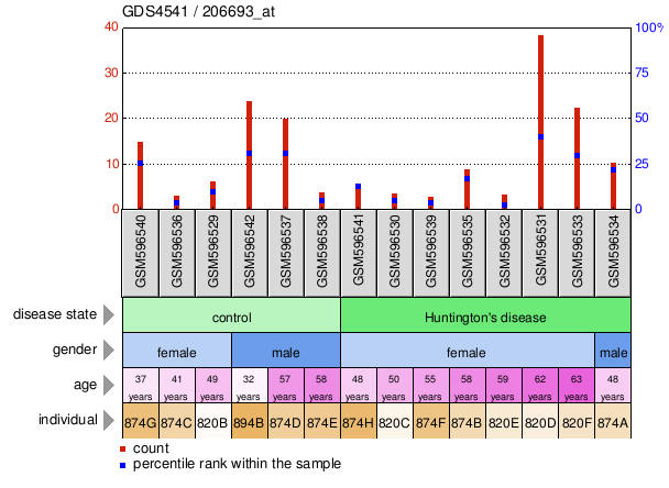 Gene Expression Profile