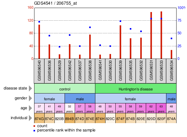 Gene Expression Profile