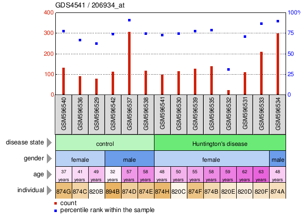 Gene Expression Profile