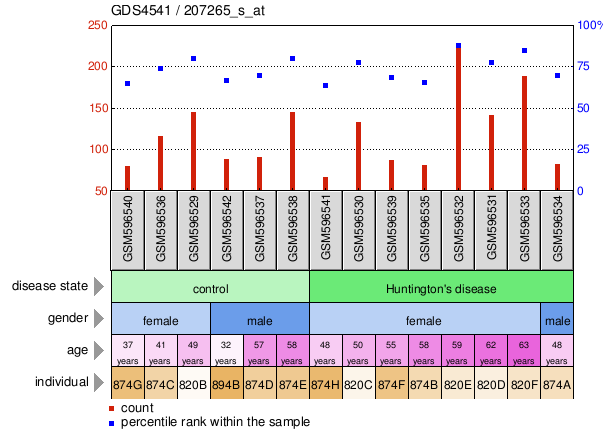 Gene Expression Profile