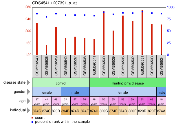 Gene Expression Profile