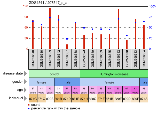 Gene Expression Profile