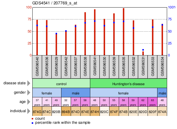 Gene Expression Profile