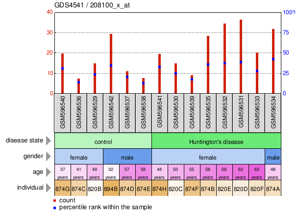 Gene Expression Profile