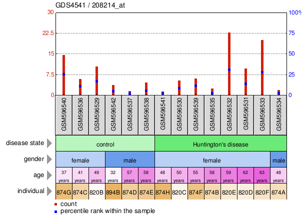 Gene Expression Profile