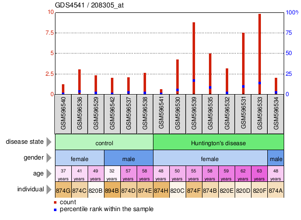 Gene Expression Profile