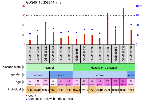 Gene Expression Profile