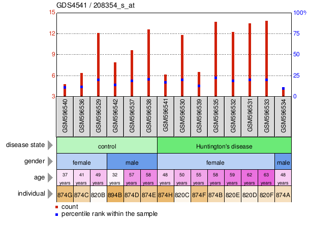 Gene Expression Profile