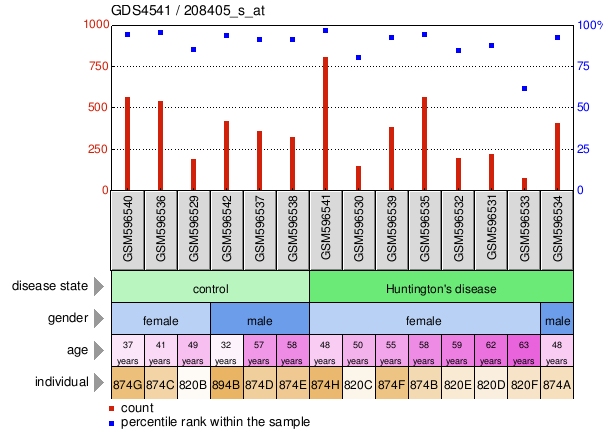 Gene Expression Profile