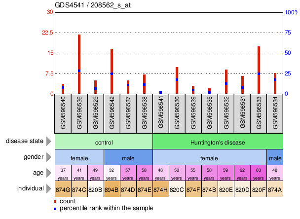 Gene Expression Profile