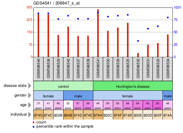 Gene Expression Profile